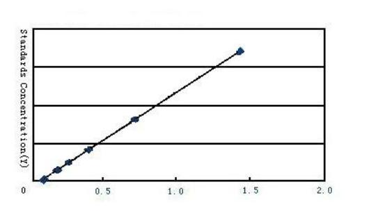 Mouse Myostatin (MSTN) ELISA Kit