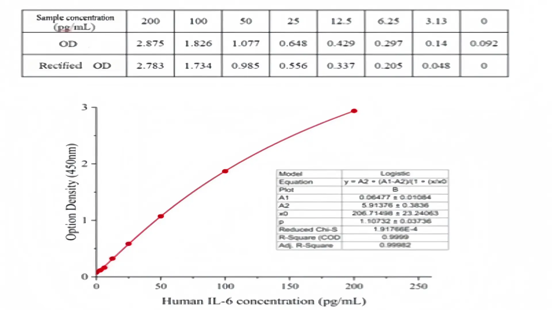 ELISA kit Sensitivity