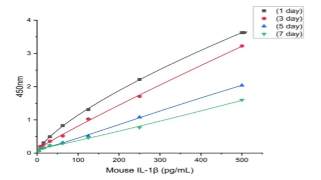 ELISA kit Thermal Stability