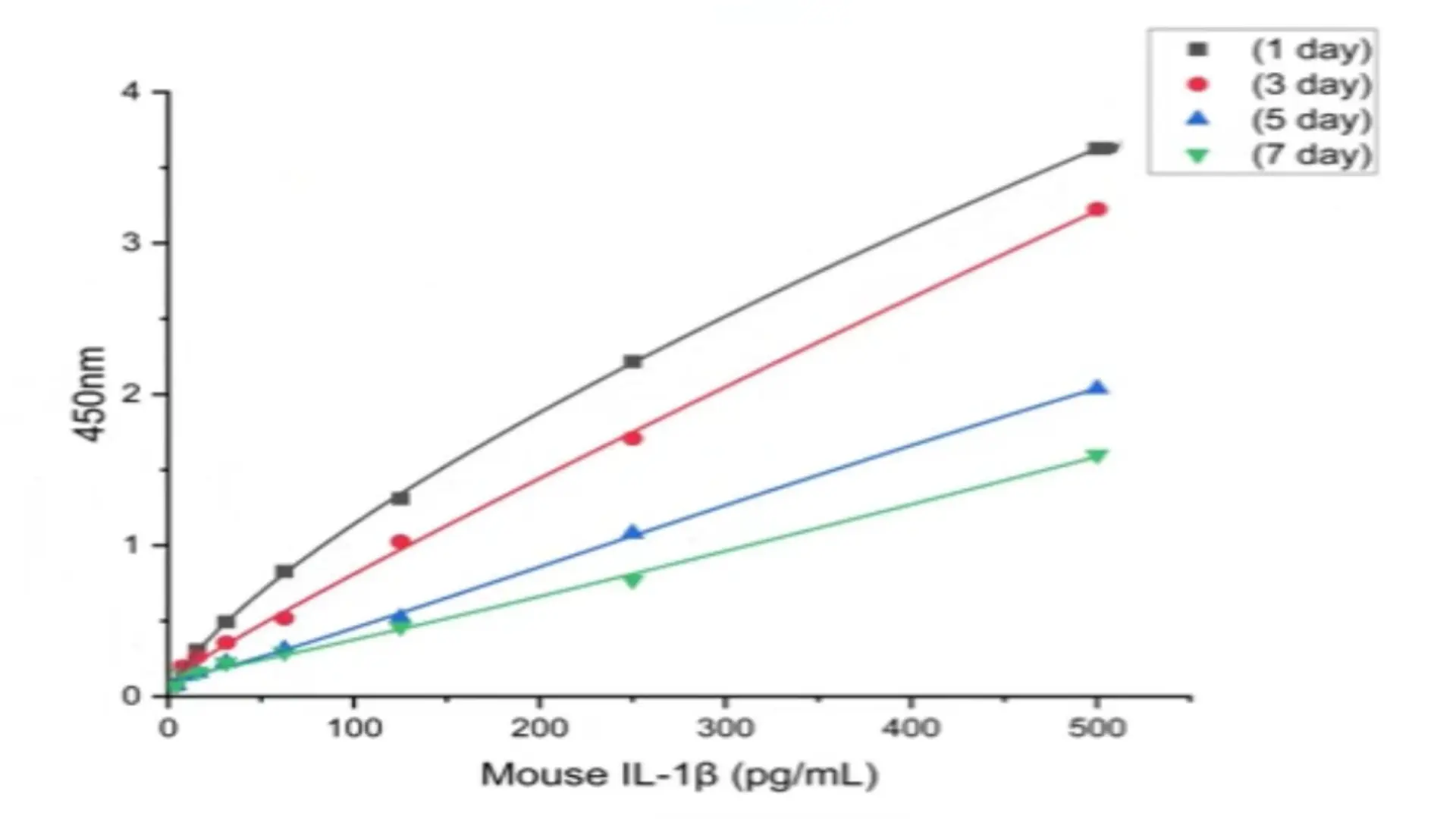 ELISA kit Thermal Stability