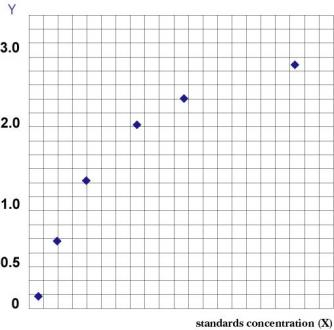 Rat Colony-Stimulating Factor (CSF) ELISA Kit standard curve